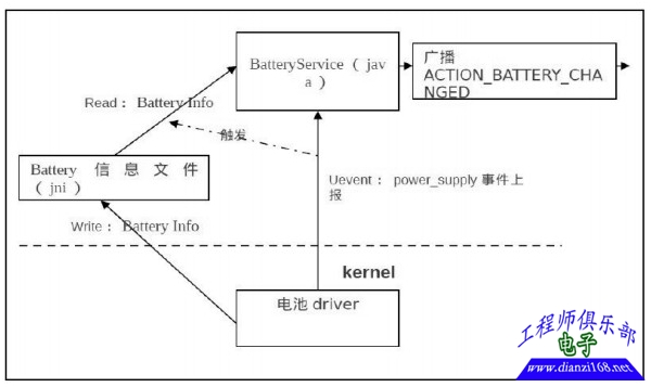 android电池管理框架图